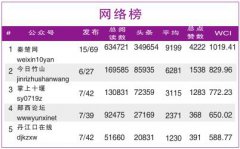 <b>bet36体育网站十堰晚报微信在湖北省排名</b>